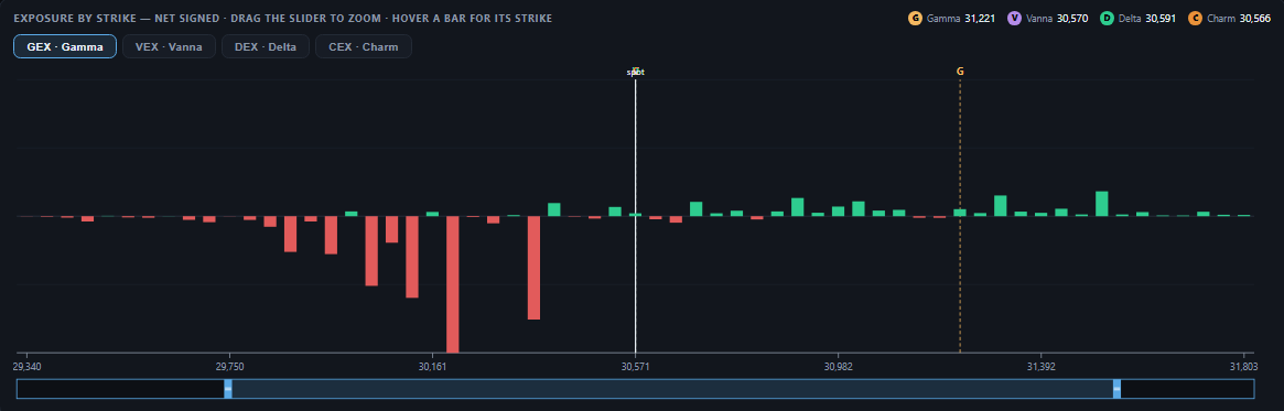 Exposure by strike — net-signed GEX / VEX / DEX / CEX bars by strike
